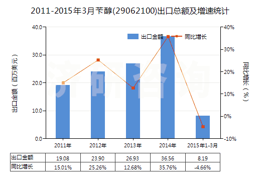 2011-2015年3月芐醇(29062100)出口總額及增速統(tǒng)計(jì)
